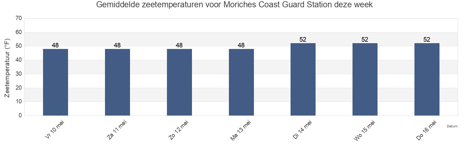 Gemiddelde zeetemperaturen voor Moriches Coast Guard Station, Suffolk County, New York, United States deze week