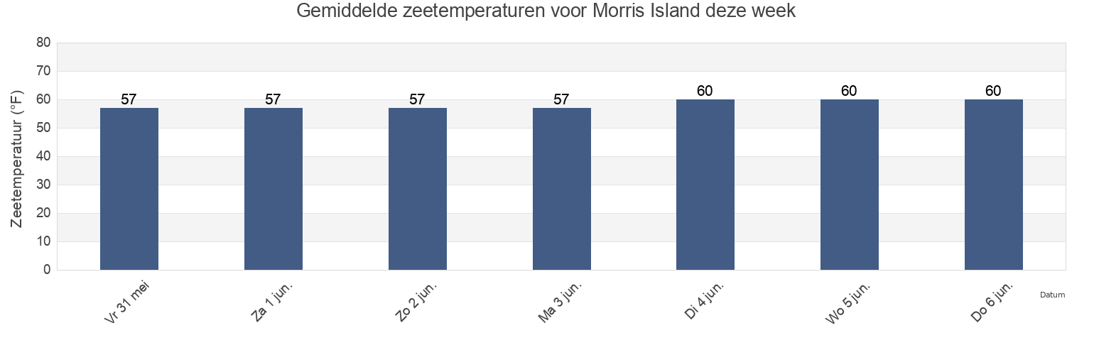 Gemiddelde zeetemperaturen voor Morris Island, Barnstable County, Massachusetts, United States deze week