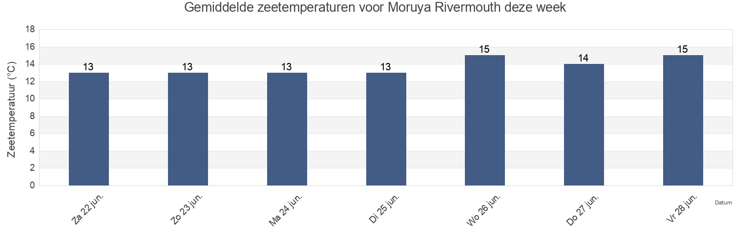 Gemiddelde zeetemperaturen voor Moruya Rivermouth, Westland District, West Coast, New Zealand deze week