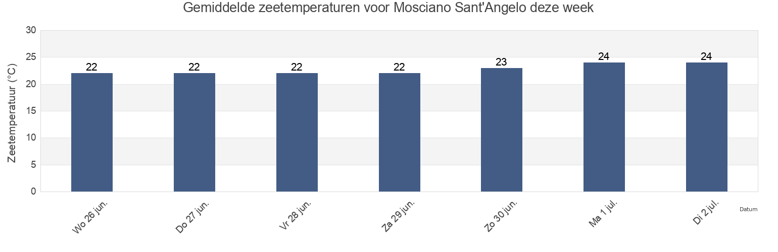 Gemiddelde zeetemperaturen voor Mosciano Sant'Angelo, Provincia di Teramo, Abruzzo, Italy deze week