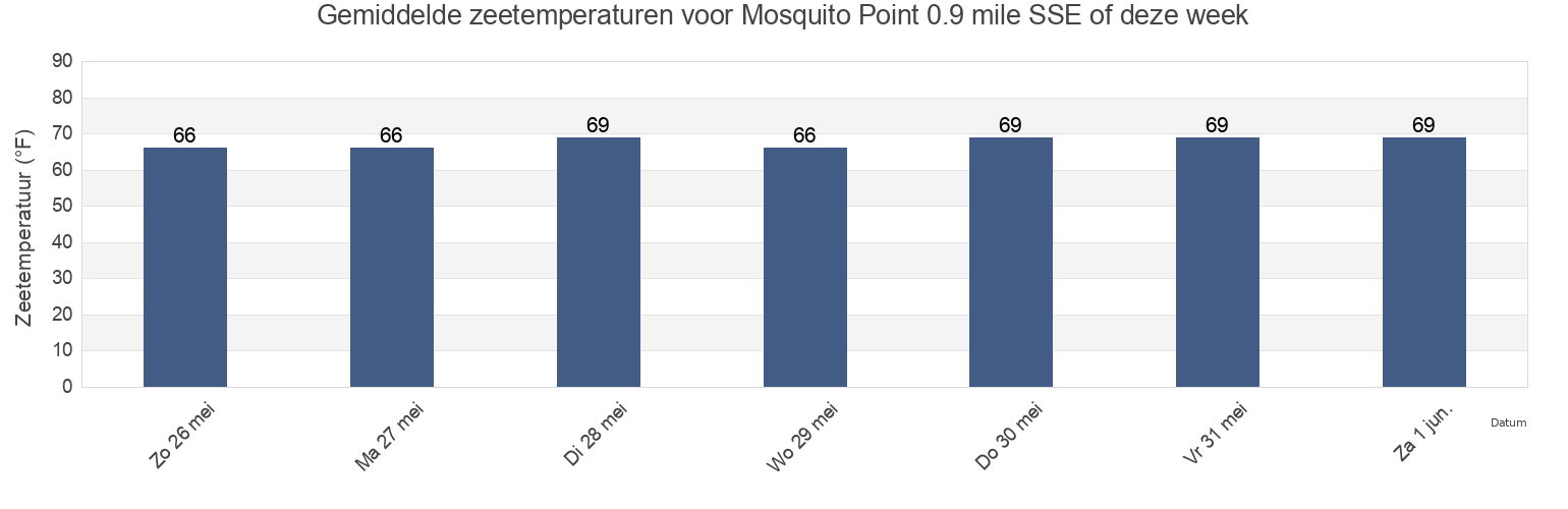 Gemiddelde zeetemperaturen voor Mosquito Point 0.9 mile SSE of, Middlesex County, Virginia, United States deze week