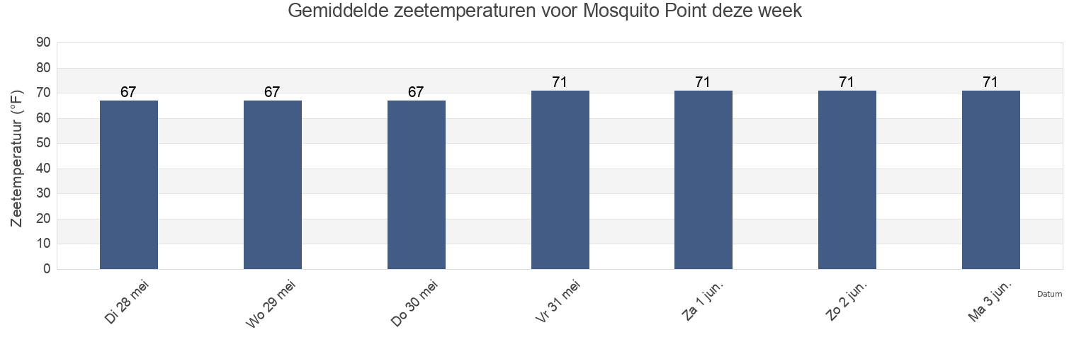Gemiddelde zeetemperaturen voor Mosquito Point, Middlesex County, Virginia, United States deze week