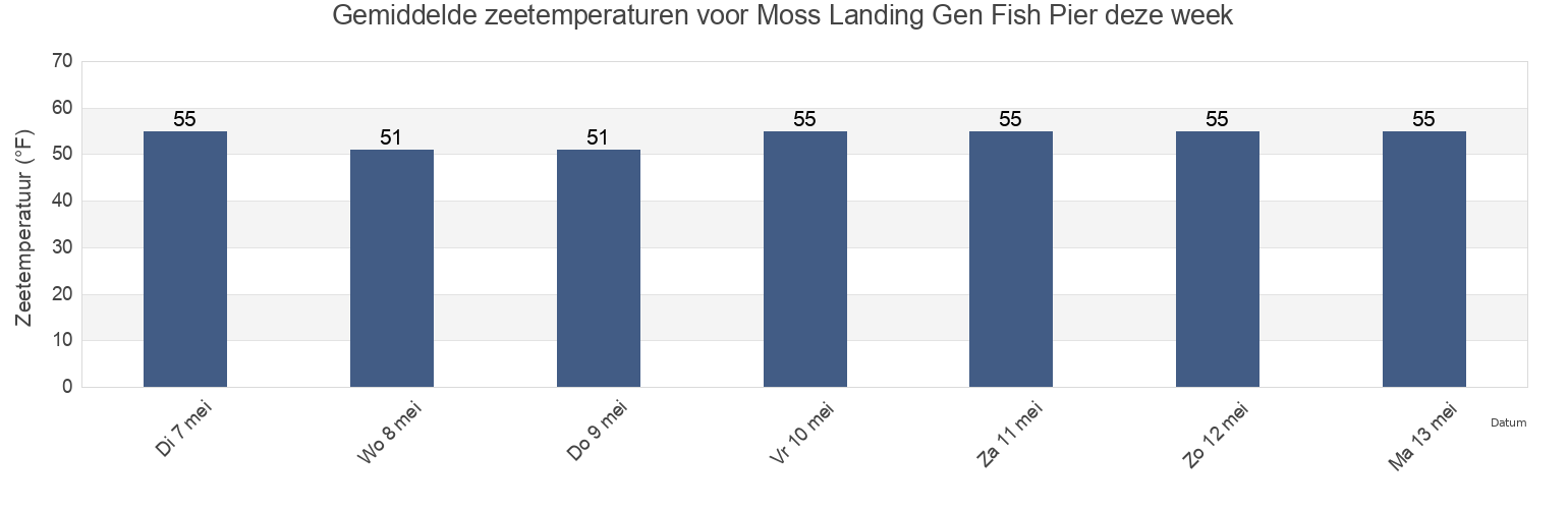 Gemiddelde zeetemperaturen voor Moss Landing Gen Fish Pier, Santa Cruz County, California, United States deze week