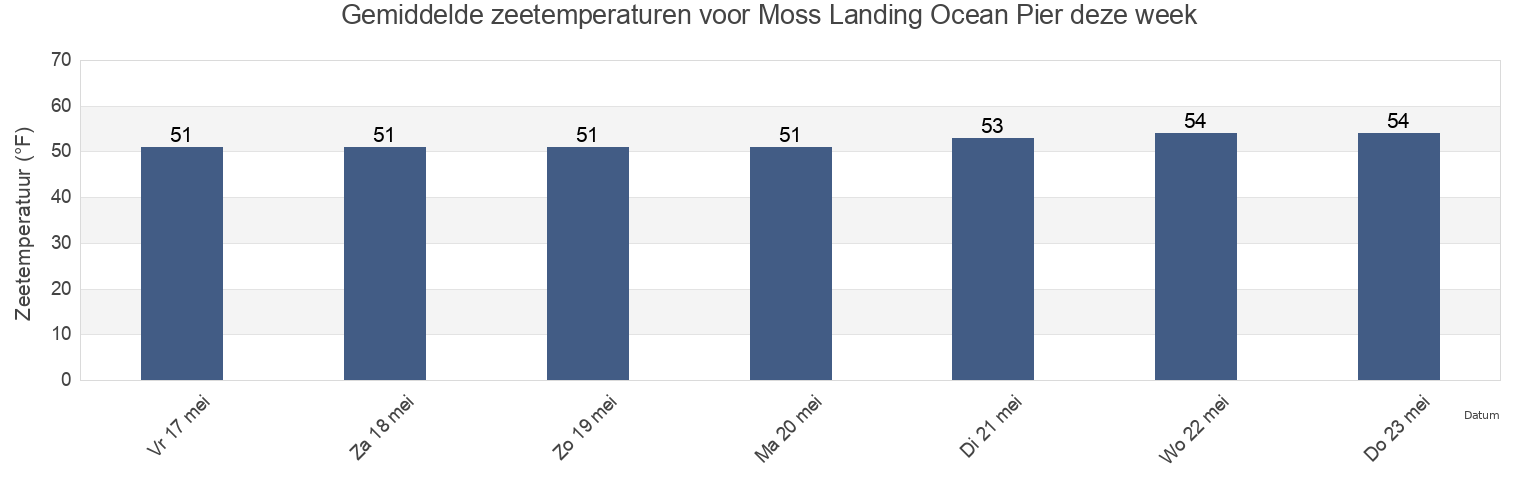 Gemiddelde zeetemperaturen voor Moss Landing Ocean Pier, Santa Cruz County, California, United States deze week