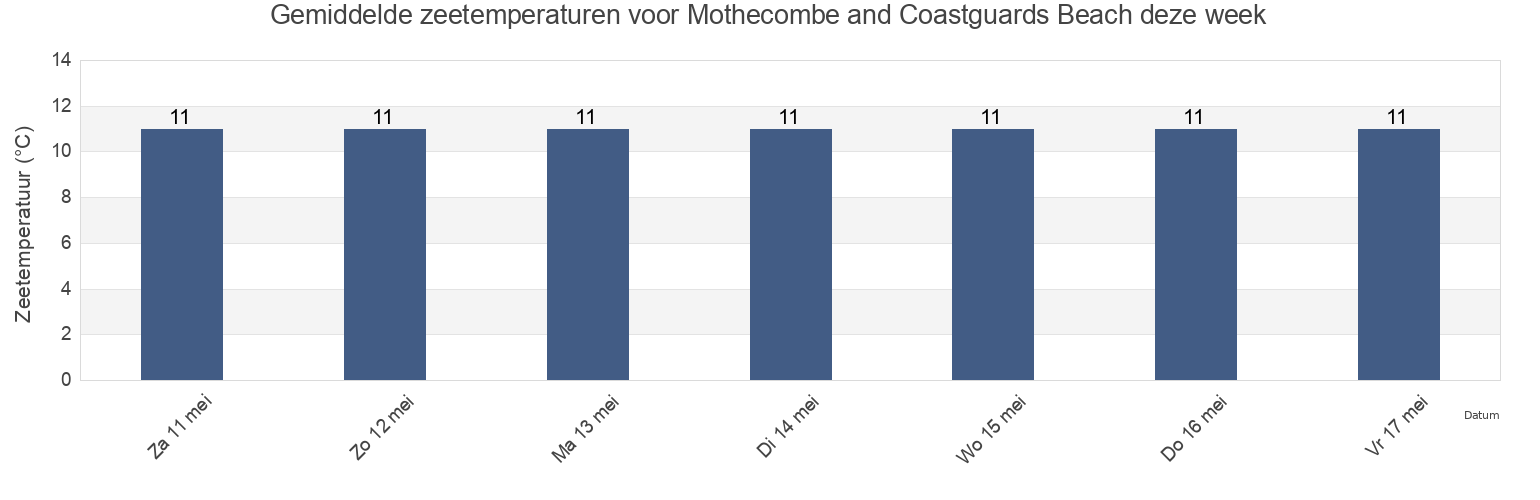 Gemiddelde zeetemperaturen voor Mothecombe and Coastguards Beach, Plymouth, England, United Kingdom deze week