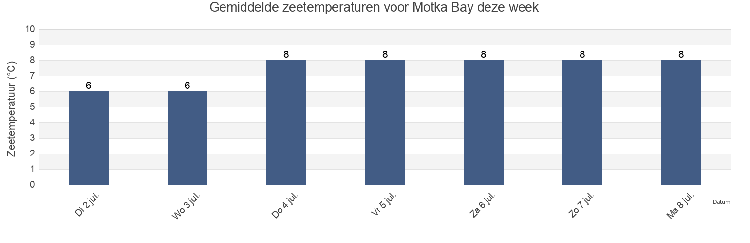 Gemiddelde zeetemperaturen voor Motka Bay, Murmansk, Russia deze week