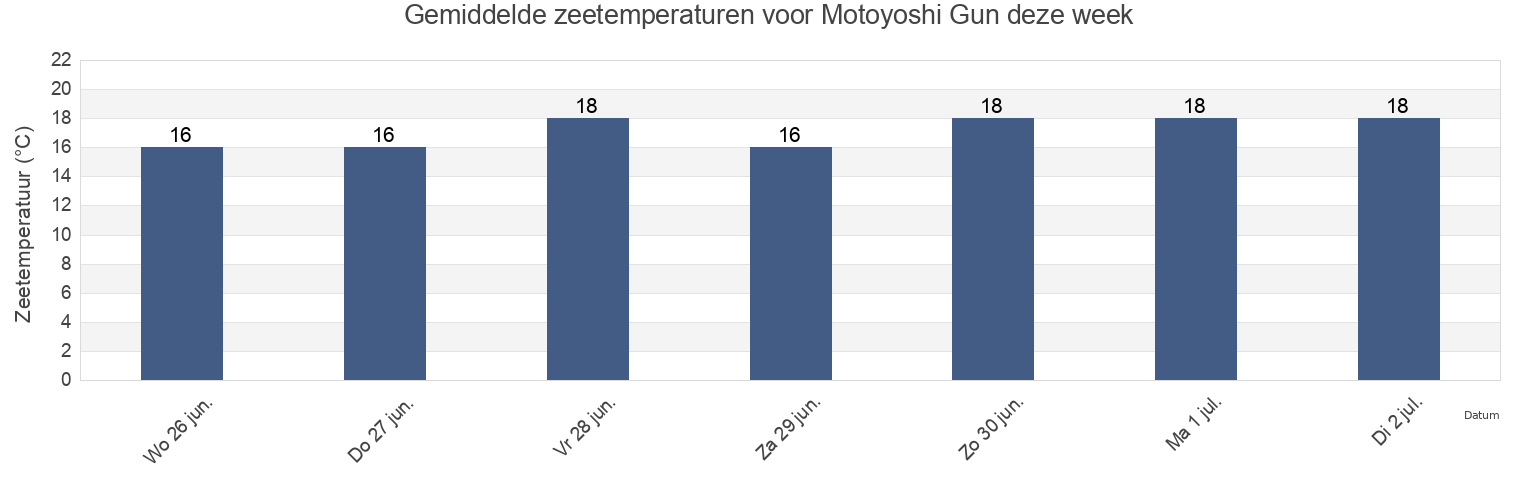 Gemiddelde zeetemperaturen voor Motoyoshi Gun, Miyagi, Japan deze week