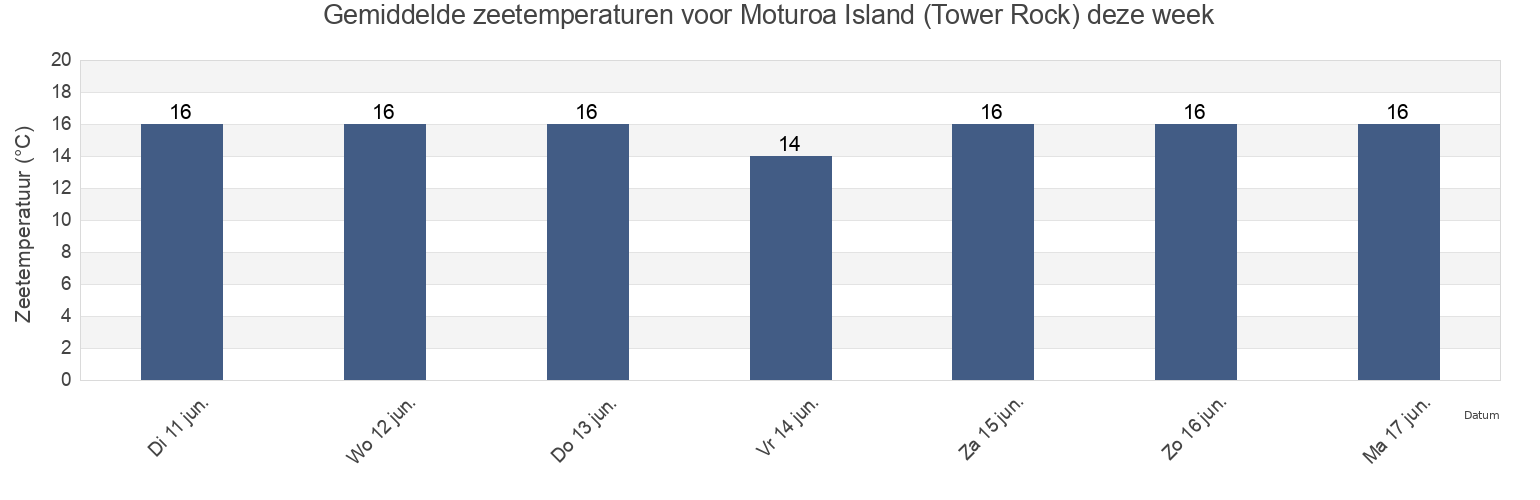 Gemiddelde zeetemperaturen voor Moturoa Island (Tower Rock), Auckland, New Zealand deze week