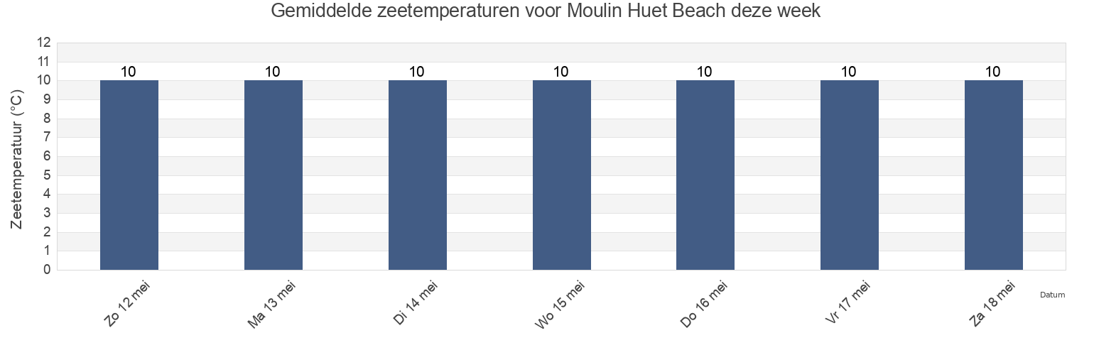 Gemiddelde zeetemperaturen voor Moulin Huet Beach, Manche, Normandy, France deze week