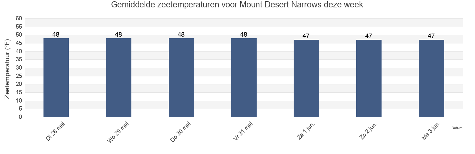Gemiddelde zeetemperaturen voor Mount Desert Narrows, Hancock County, Maine, United States deze week
