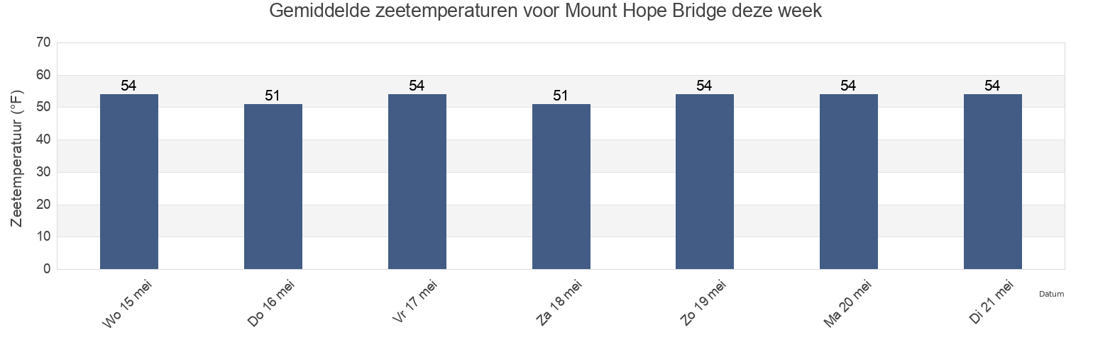 Gemiddelde zeetemperaturen voor Mount Hope Bridge, Bristol County, Rhode Island, United States deze week
