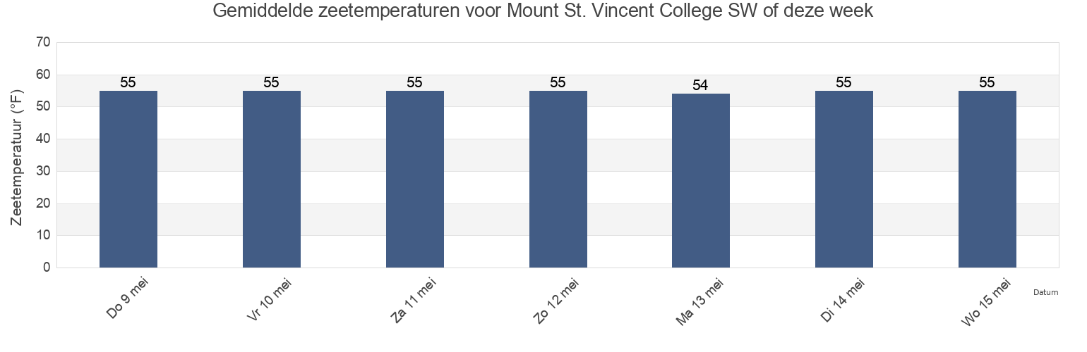 Gemiddelde zeetemperaturen voor Mount St. Vincent College SW of, Bronx County, New York, United States deze week