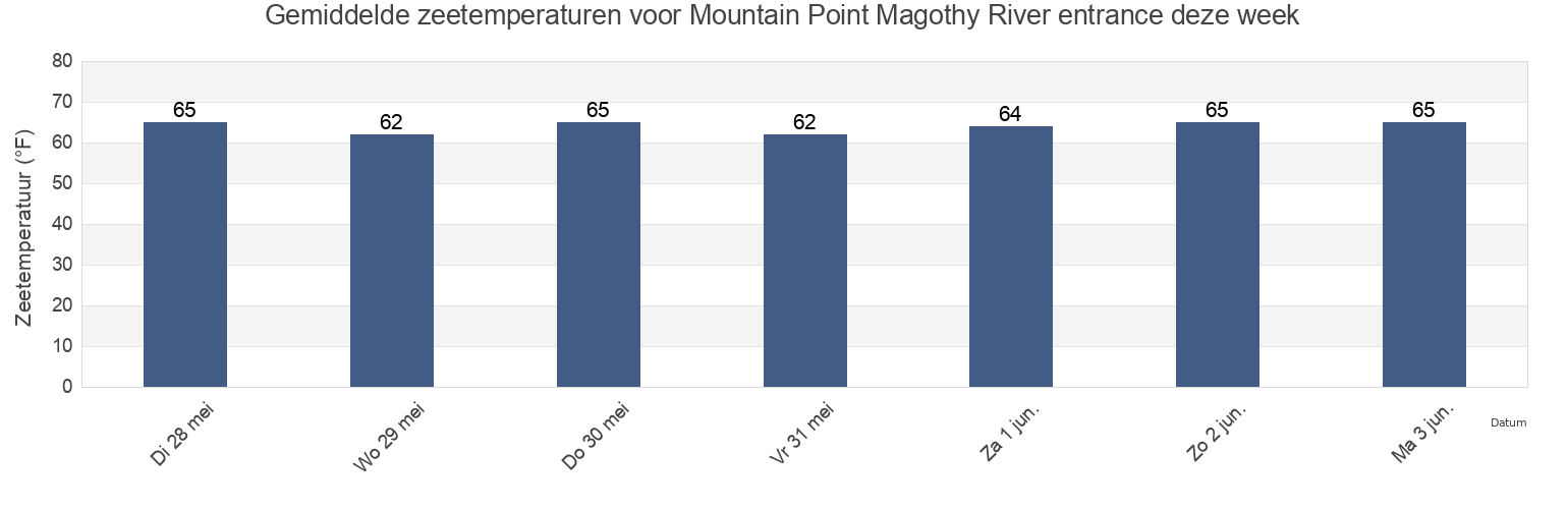 Gemiddelde zeetemperaturen voor Mountain Point Magothy River entrance, Anne Arundel County, Maryland, United States deze week