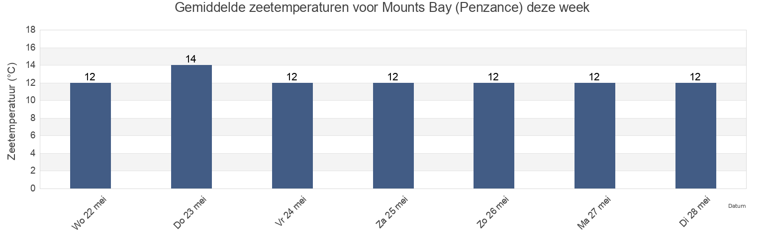 Gemiddelde zeetemperaturen voor Mounts Bay (Penzance), Cornwall, England, United Kingdom deze week