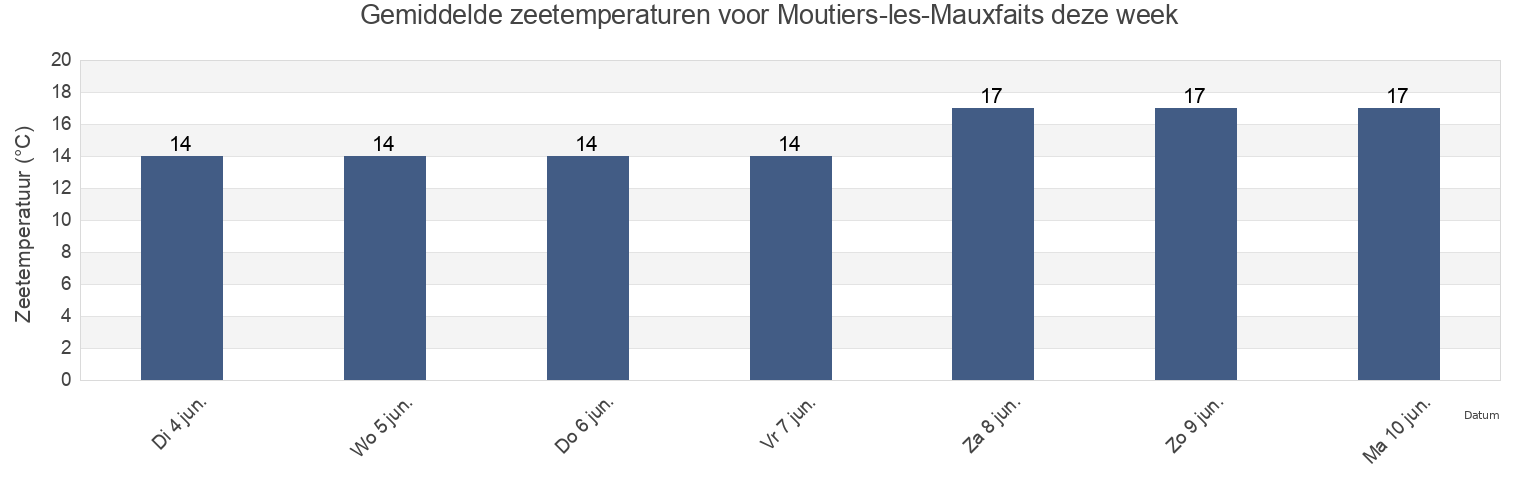 Gemiddelde zeetemperaturen voor Moutiers-les-Mauxfaits, Vendée, Pays de la Loire, France deze week