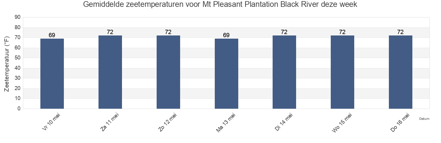 Gemiddelde zeetemperaturen voor Mt Pleasant Plantation Black River, Georgetown County, South Carolina, United States deze week