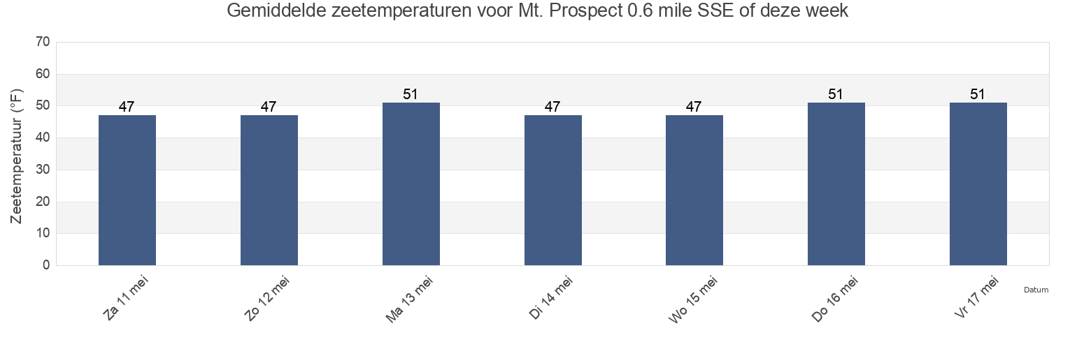 Gemiddelde zeetemperaturen voor Mt. Prospect 0.6 mile SSE of, New London County, Connecticut, United States deze week