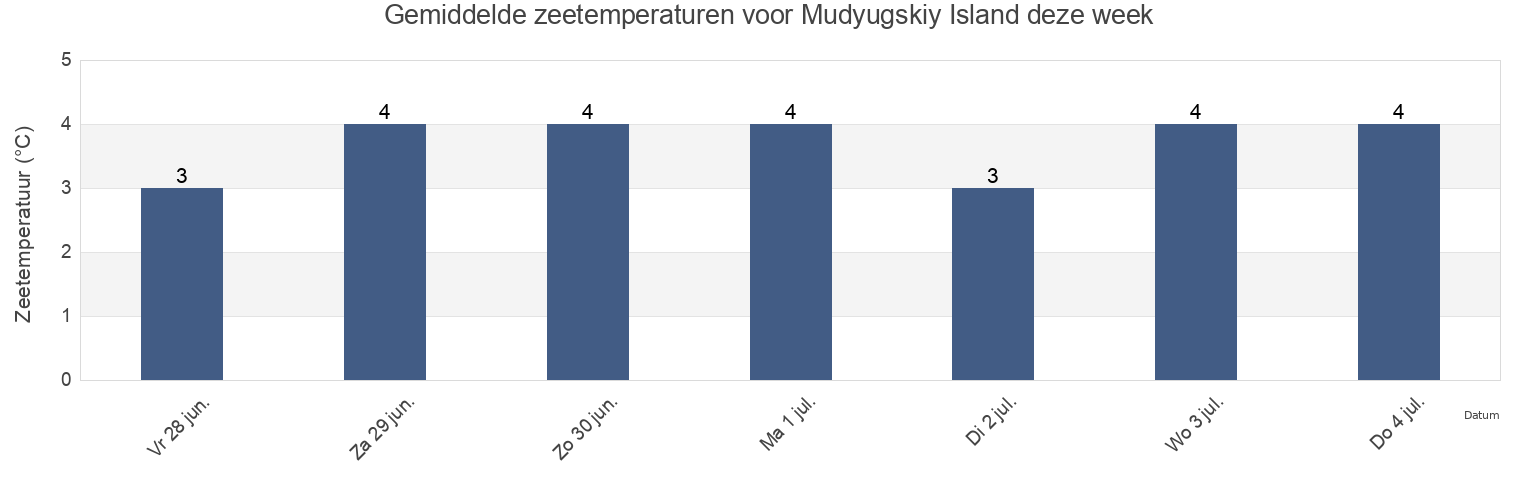 Gemiddelde zeetemperaturen voor Mudyugskiy Island, Primorskiy Rayon, Arkhangelskaya, Russia deze week
