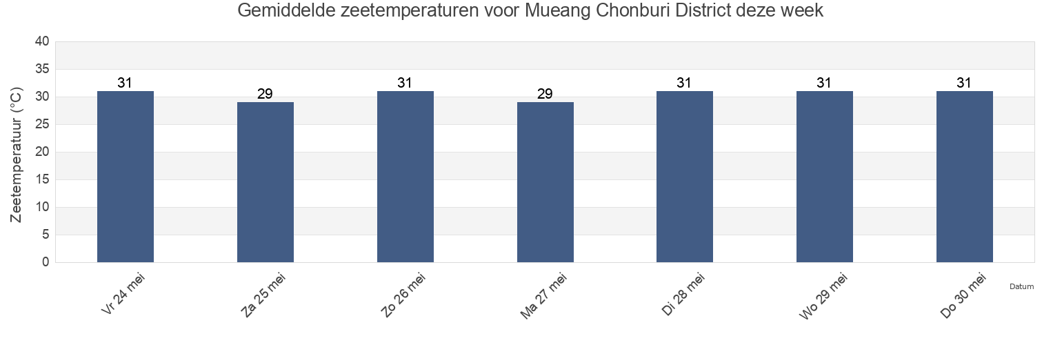 Gemiddelde zeetemperaturen voor Mueang Chonburi District, Chon Buri, Thailand deze week