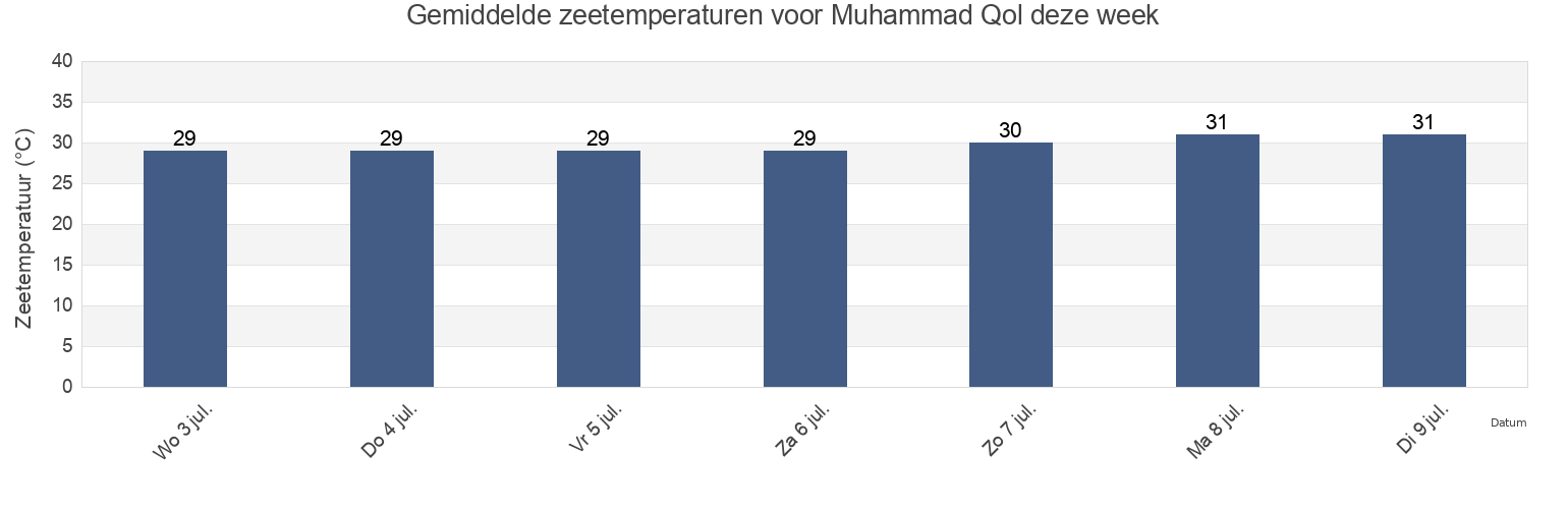 Gemiddelde zeetemperaturen voor Muhammad Qol, Port Sudan, Red Sea, Sudan deze week