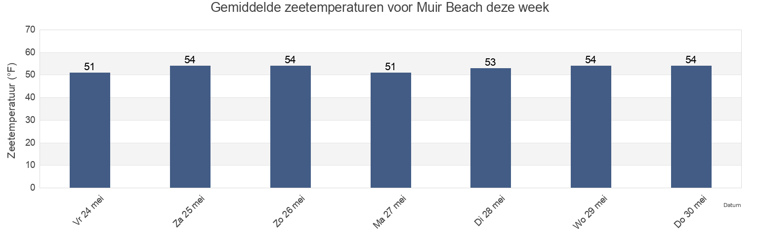 Gemiddelde zeetemperaturen voor Muir Beach, Marin County, California, United States deze week