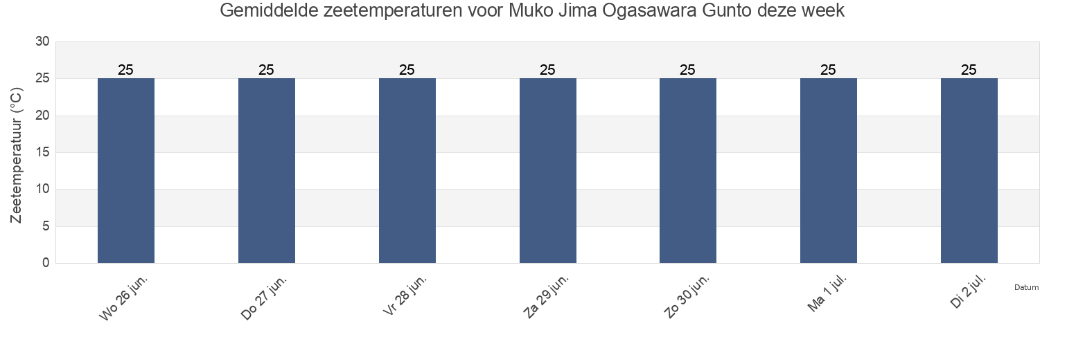Gemiddelde zeetemperaturen voor Muko Jima Ogasawara Gunto, Shimoda-shi, Shizuoka, Japan deze week