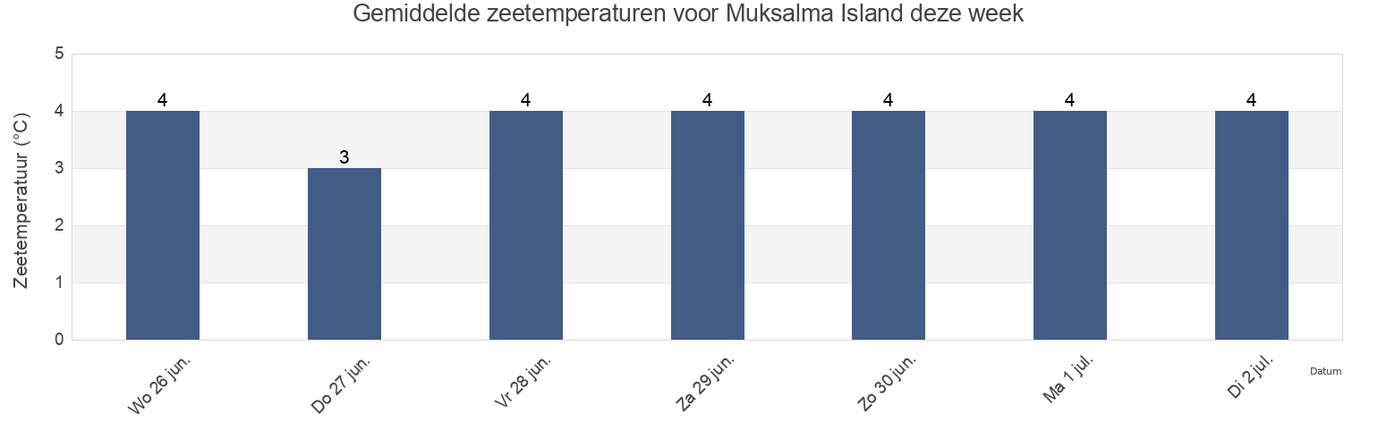 Gemiddelde zeetemperaturen voor Muksalma Island, Kemskiy Rayon, Karelia, Russia deze week