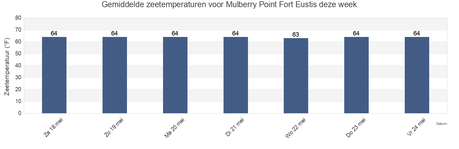 Gemiddelde zeetemperaturen voor Mulberry Point Fort Eustis, City of Newport News, Virginia, United States deze week