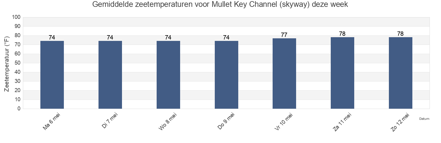Gemiddelde zeetemperaturen voor Mullet Key Channel (skyway), Pinellas County, Florida, United States deze week
