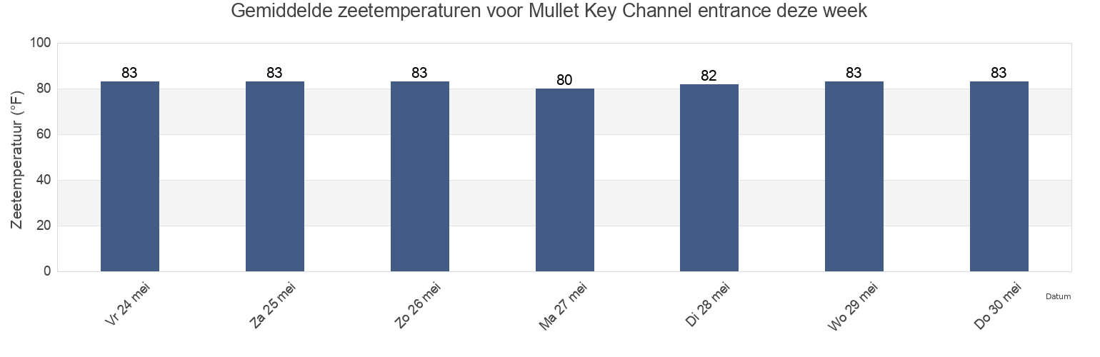 Gemiddelde zeetemperaturen voor Mullet Key Channel entrance, Pinellas County, Florida, United States deze week