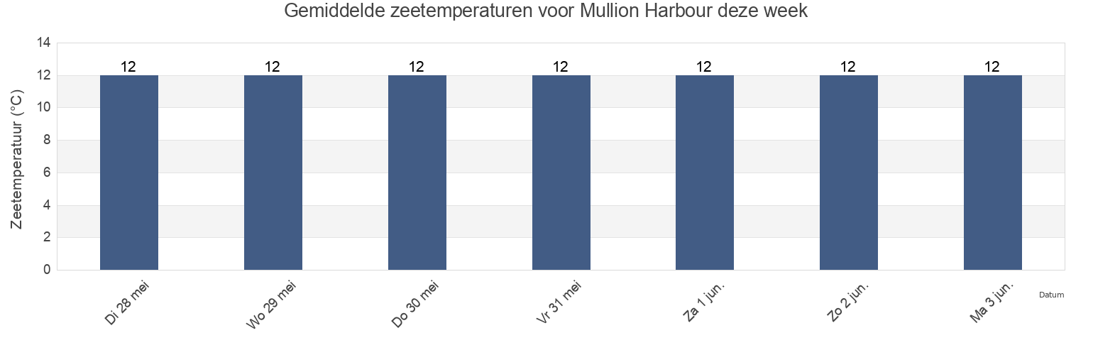 Gemiddelde zeetemperaturen voor Mullion Harbour, Cornwall, England, United Kingdom deze week