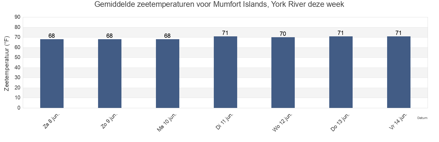 Gemiddelde zeetemperaturen voor Mumfort Islands, York River, James City County, Virginia, United States deze week