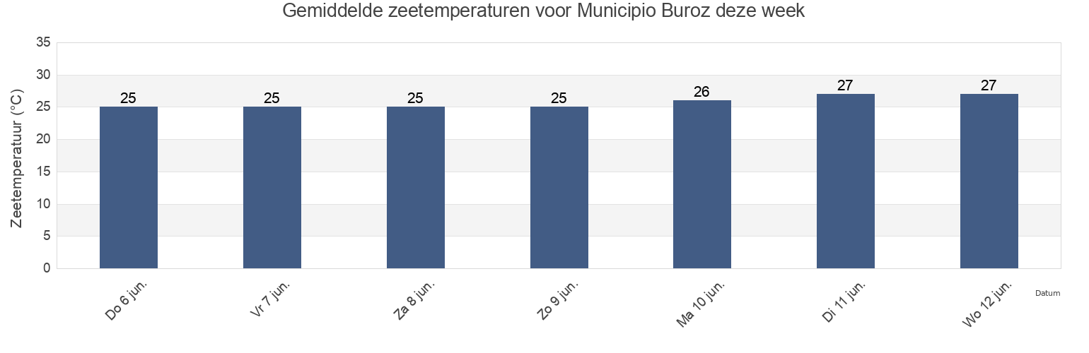 Gemiddelde zeetemperaturen voor Municipio Buroz, Miranda, Venezuela deze week