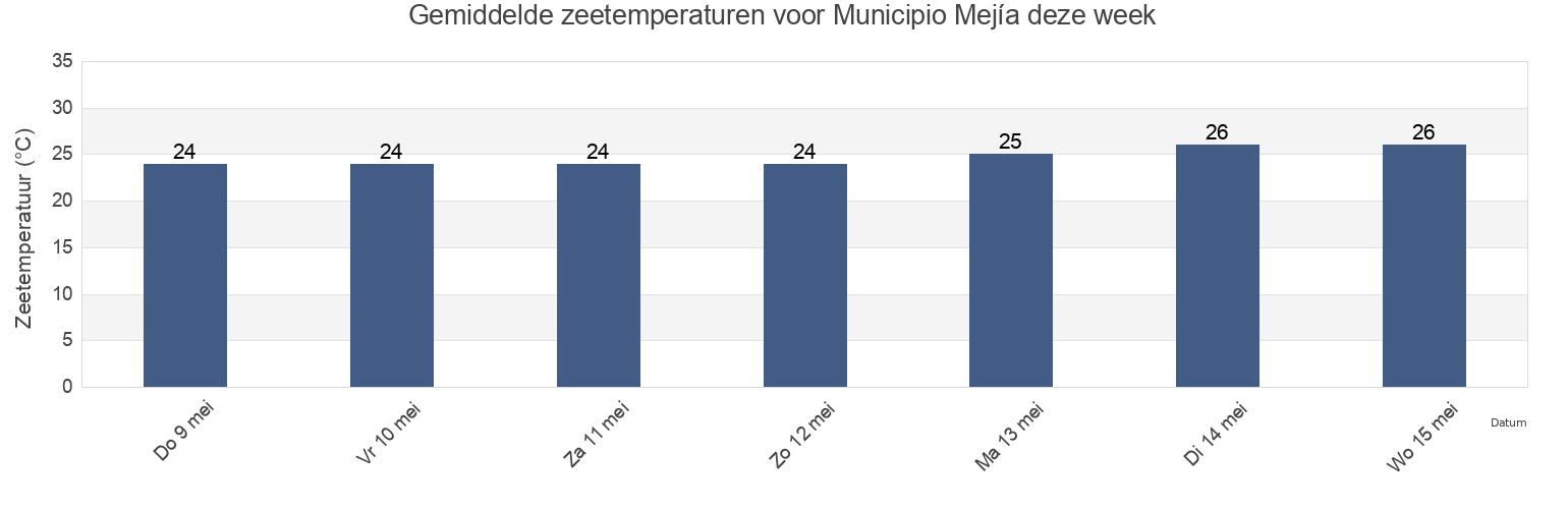 Gemiddelde zeetemperaturen voor Municipio Mejía, Sucre, Venezuela deze week