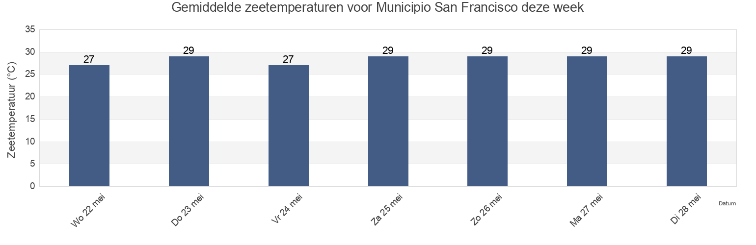 Gemiddelde zeetemperaturen voor Municipio San Francisco, Zulia, Venezuela deze week