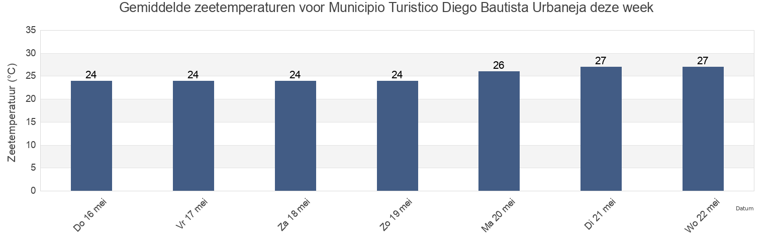 Gemiddelde zeetemperaturen voor Municipio Turistico Diego Bautista Urbaneja, Anzoátegui, Venezuela deze week