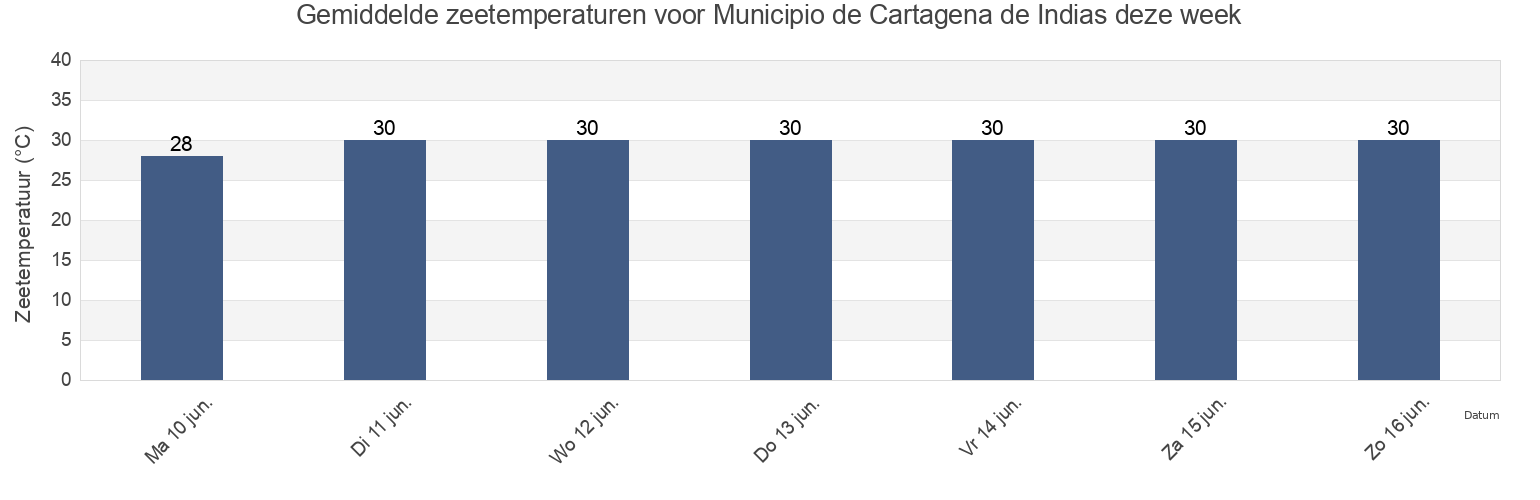 Gemiddelde zeetemperaturen voor Municipio de Cartagena de Indias, Bolívar, Colombia deze week