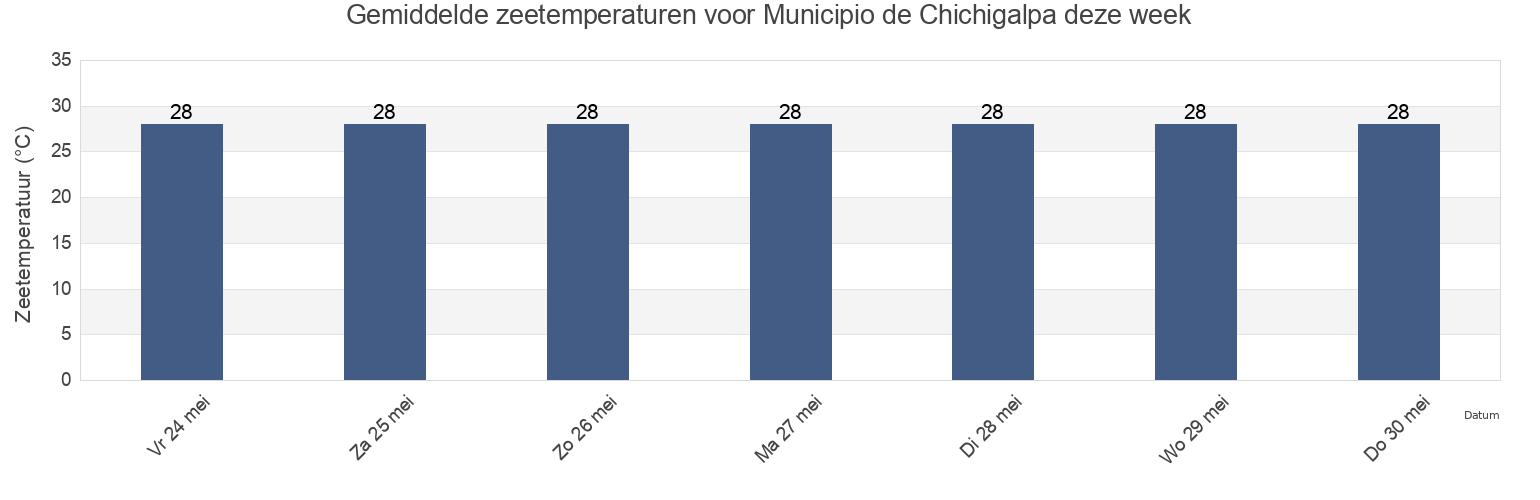 Gemiddelde zeetemperaturen voor Municipio de Chichigalpa, Chinandega, Nicaragua deze week