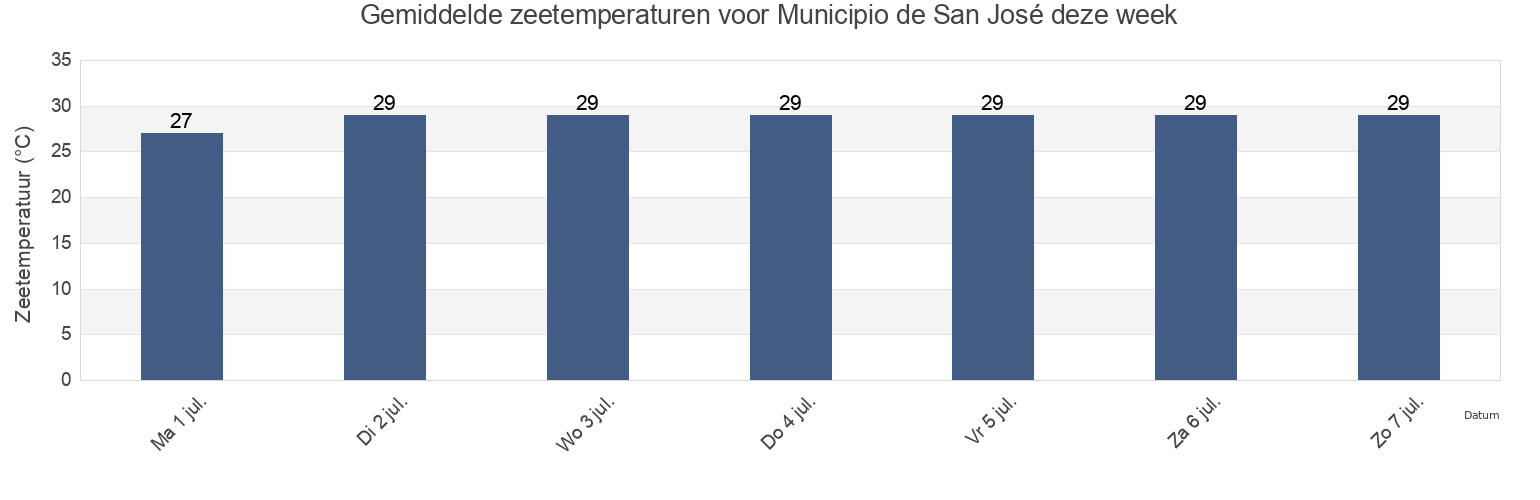 Gemiddelde zeetemperaturen voor Municipio de San José, Escuintla, Guatemala deze week
