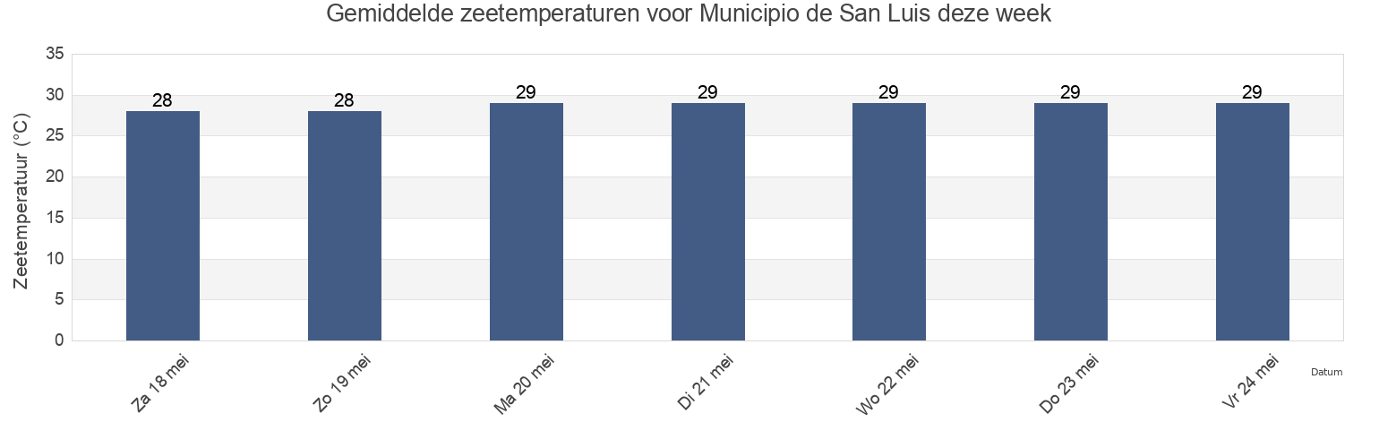 Gemiddelde zeetemperaturen voor Municipio de San Luis, Pinar del Río, Cuba deze week