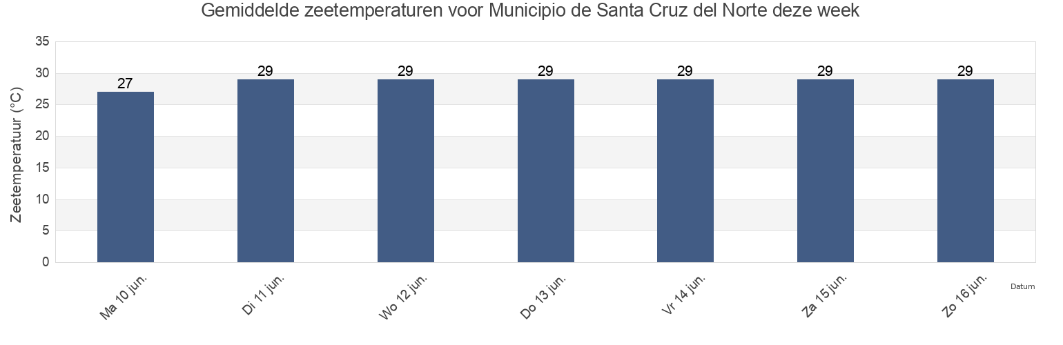Gemiddelde zeetemperaturen voor Municipio de Santa Cruz del Norte, Mayabeque, Cuba deze week