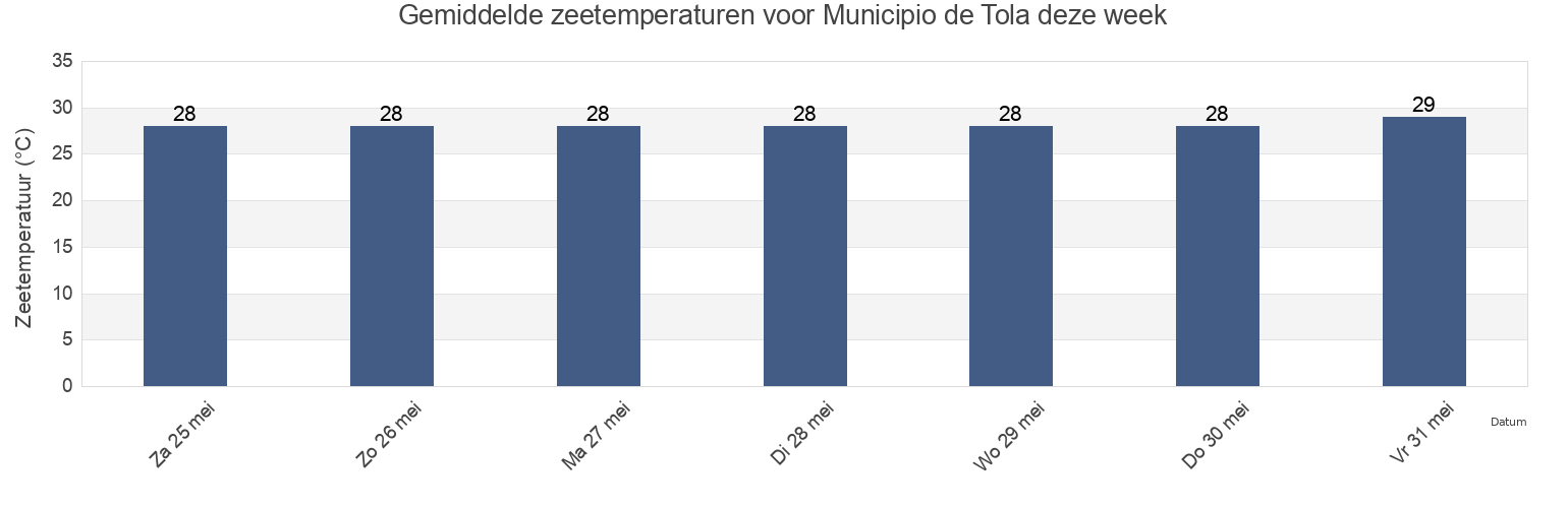 Gemiddelde zeetemperaturen voor Municipio de Tola, Rivas, Nicaragua deze week