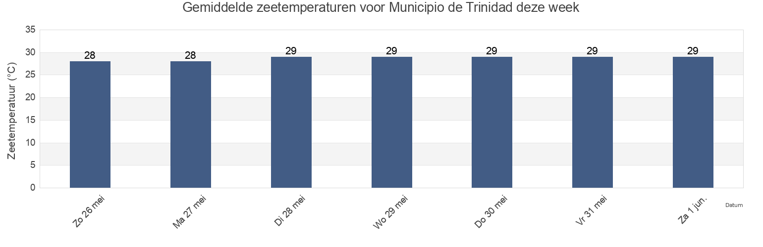 Gemiddelde zeetemperaturen voor Municipio de Trinidad, Sancti Spíritus, Cuba deze week