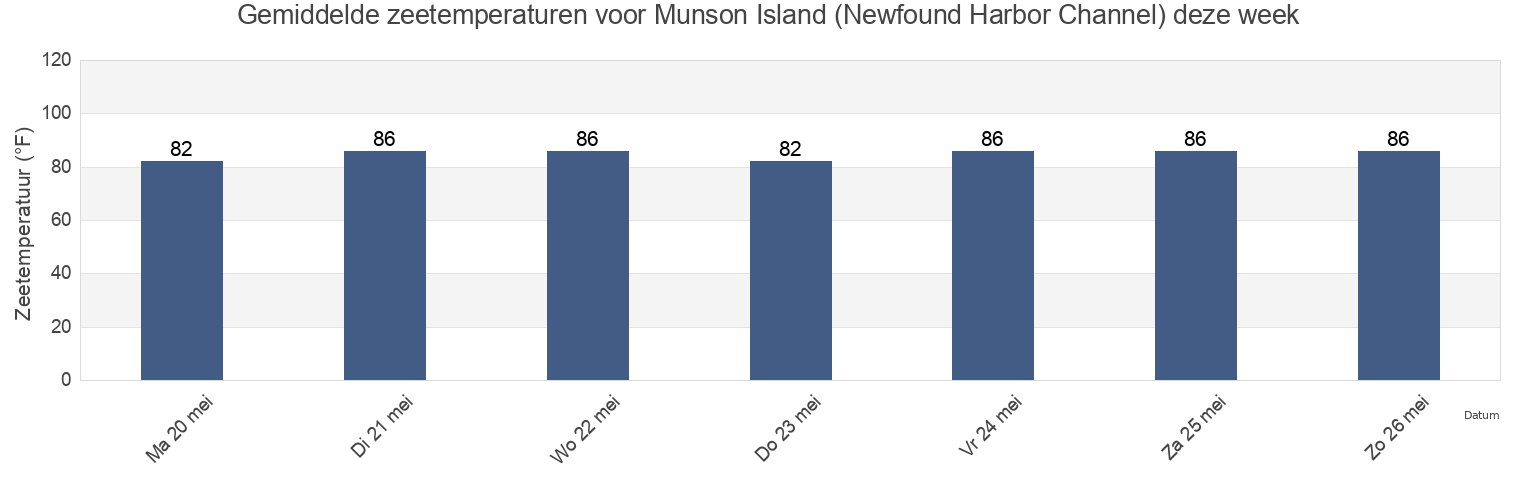 Gemiddelde zeetemperaturen voor Munson Island (Newfound Harbor Channel), Monroe County, Florida, United States deze week