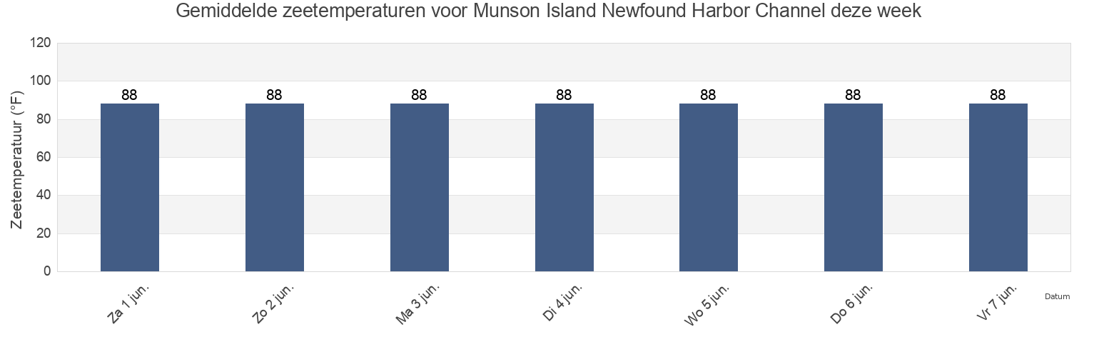 Gemiddelde zeetemperaturen voor Munson Island Newfound Harbor Channel, Monroe County, Florida, United States deze week
