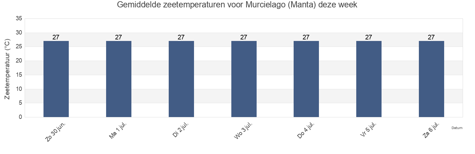 Gemiddelde zeetemperaturen voor Murcielago (Manta), Burdhubo, Bay, Somalia deze week