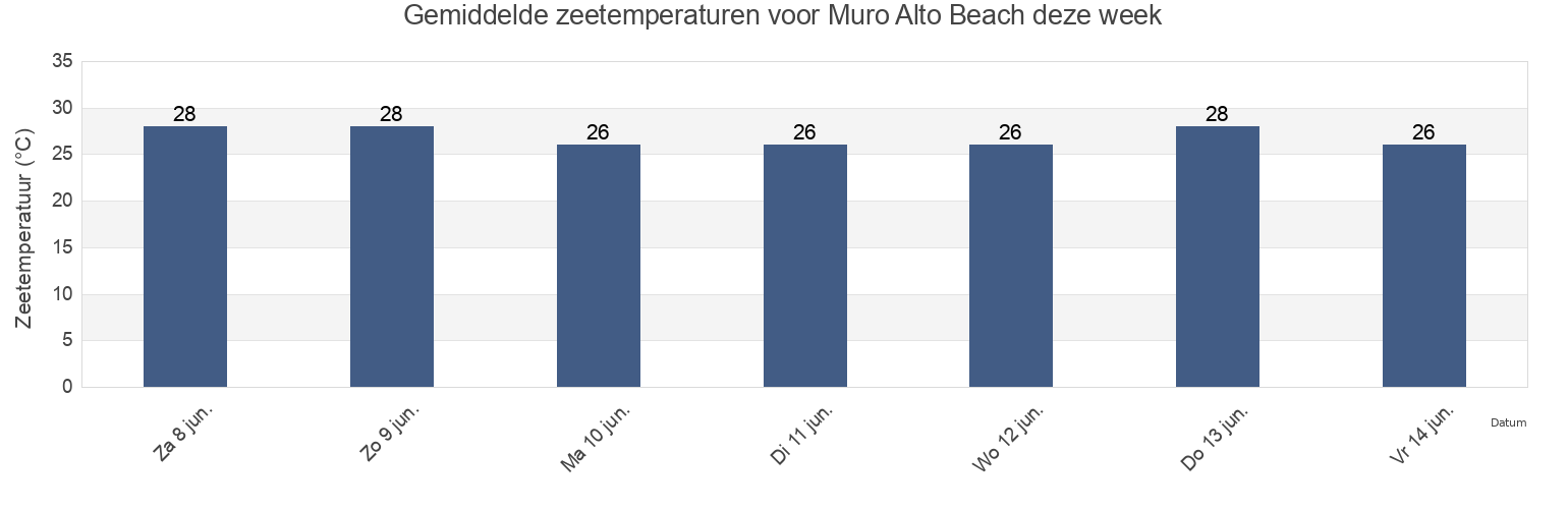 Gemiddelde zeetemperaturen voor Muro Alto Beach, Ipojuca, Pernambuco, Brazil deze week