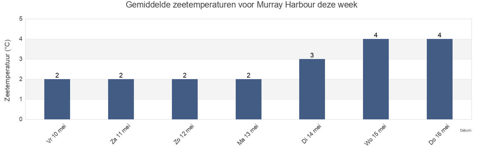 Gemiddelde zeetemperaturen voor Murray Harbour, Prince Edward Island, Canada deze week