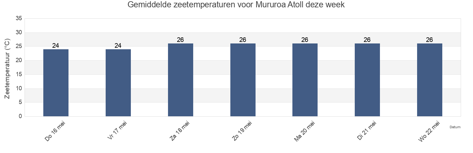 Gemiddelde zeetemperaturen voor Mururoa Atoll, Tureia, Îles Tuamotu-Gambier, French Polynesia deze week