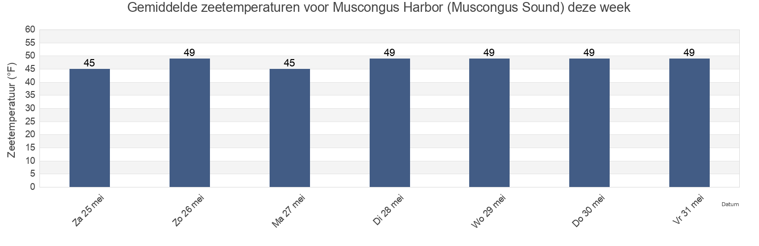 Gemiddelde zeetemperaturen voor Muscongus Harbor (Muscongus Sound), Lincoln County, Maine, United States deze week